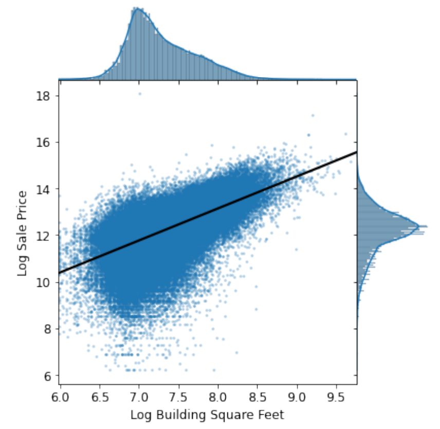 Jointplot of Log Building SF vs. Sale Price