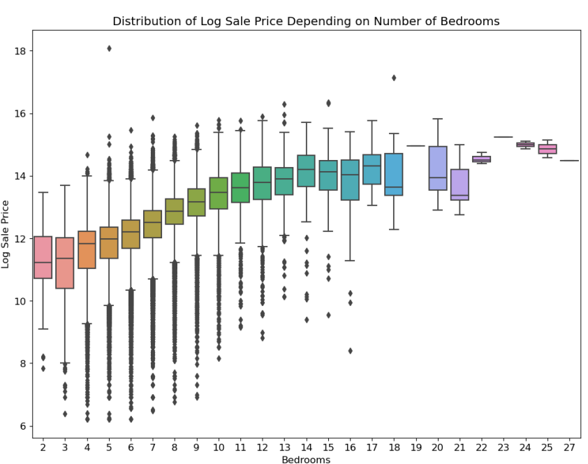 Boxplot of Sale Price by Bedrooms