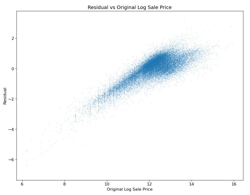 Residuals vs. Log Sale Price