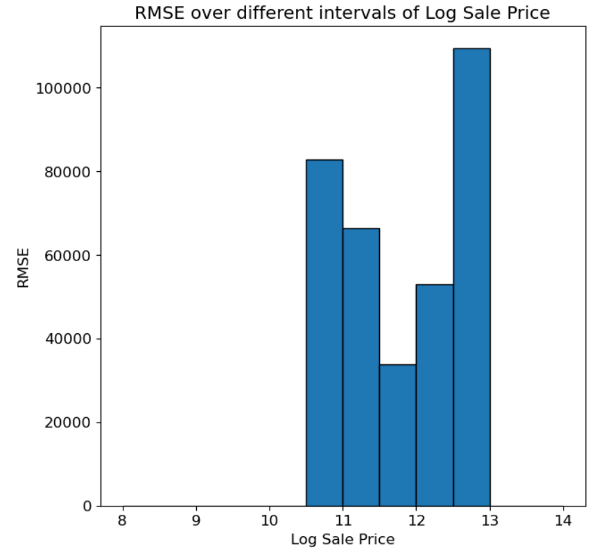RMSE by Price Interval