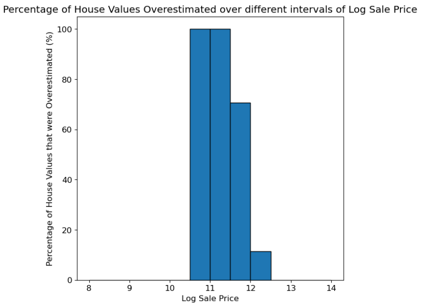 Overestimation Rates by Price