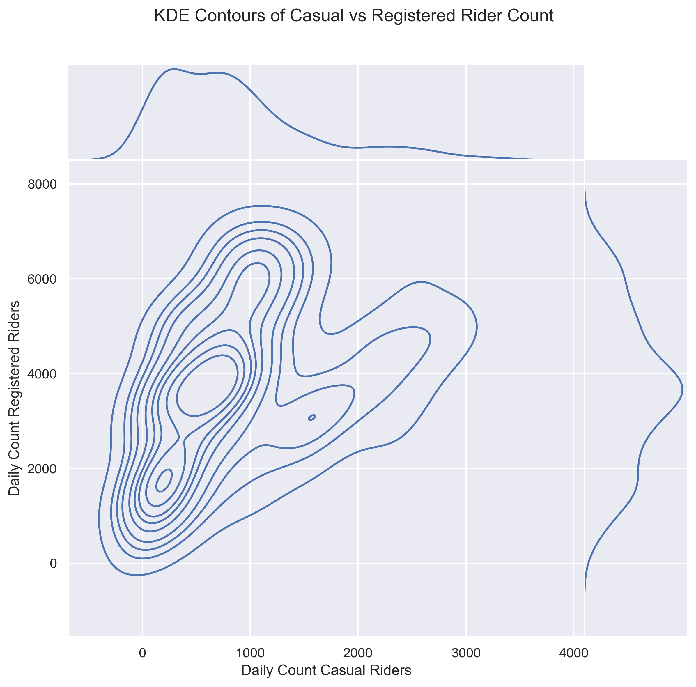 KDE Contour Working Day