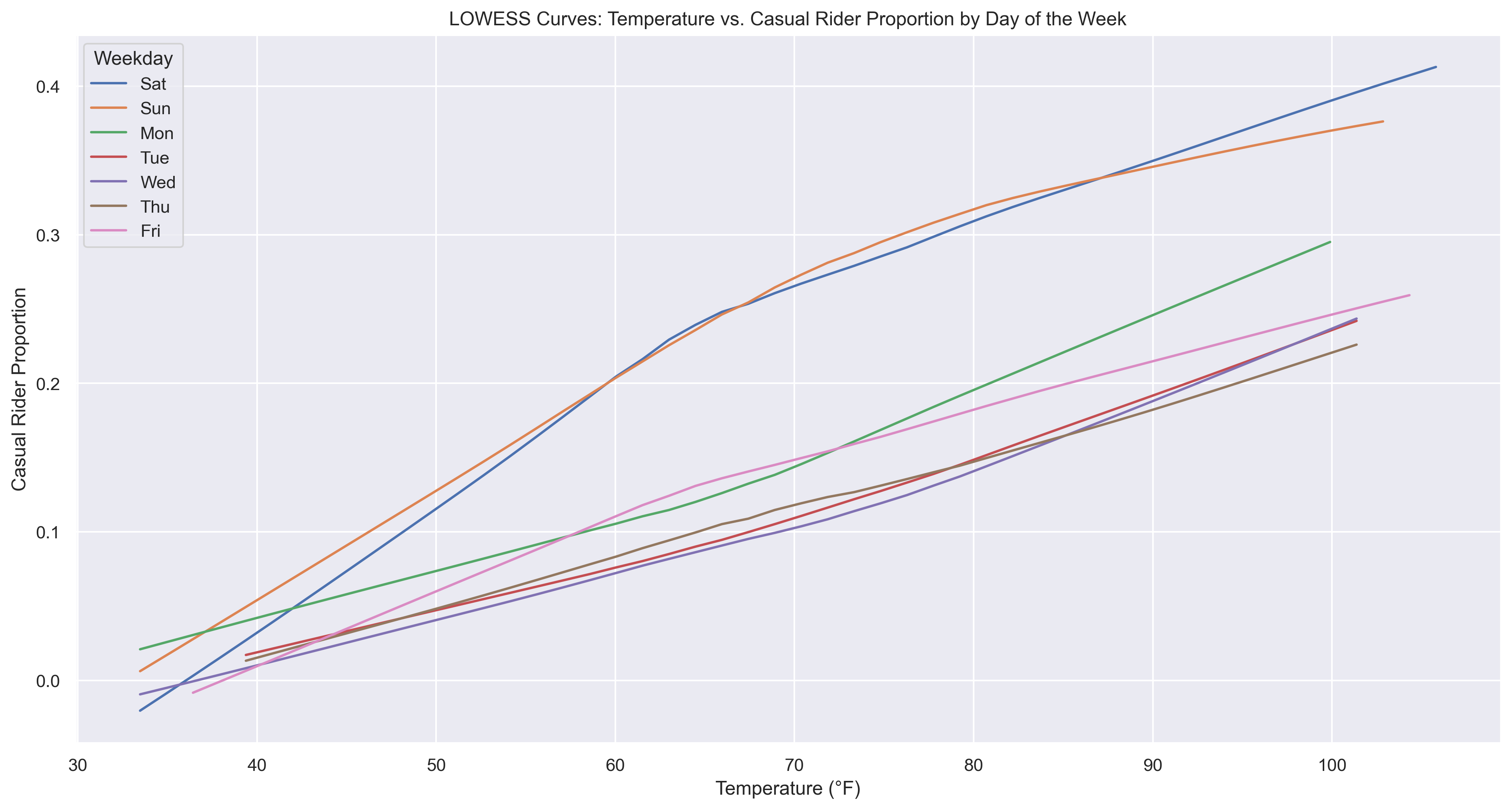 LOWESS Curves